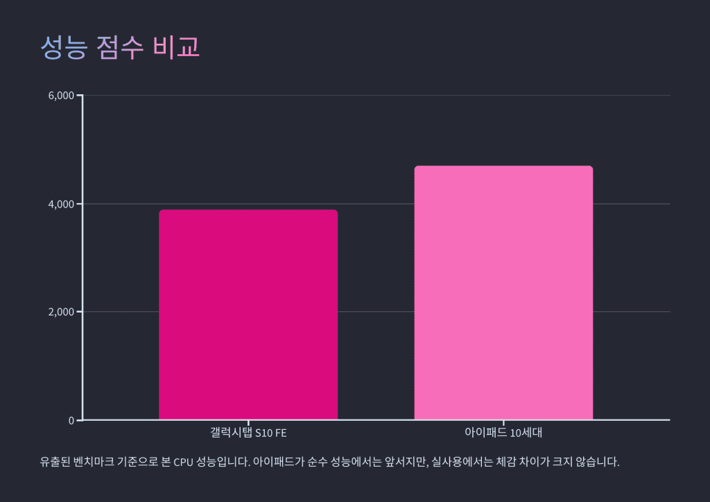 갤럭시탭S10 FE, 이 가격에 이 성능? 아이패드보다 나은 7가지 이유 8 갤럭시탭S10 FE 8