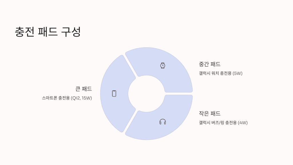 삼성 3-in-1 마그네틱 충전기, 그 놀라운 충전 속도의 비밀 3 삼성 Qi2 3in1 무선 충전기 3