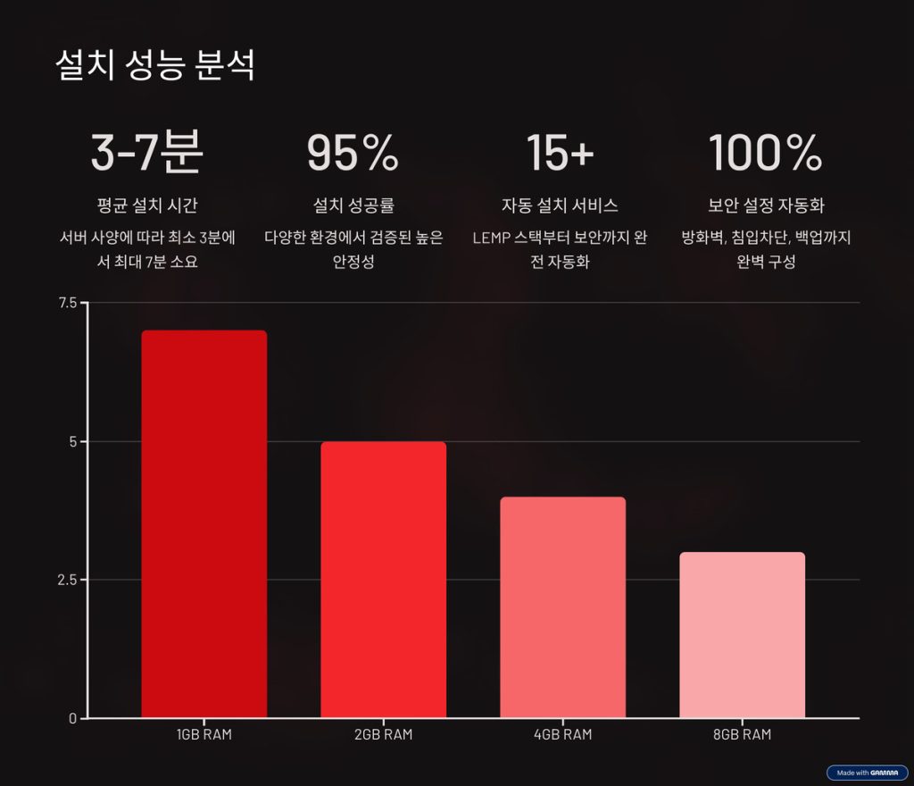 Ubuntu WordPress 자동 설치 5