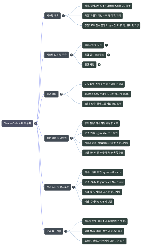 텔레그램 봇 API, Claude Code CLI, 그리고 리눅스 서버가 하나로 연결되어, 사용자의 자연어 명령을 서버 제어 명령어로 변환하고 보안 필터링을 거쳐 실행하는 지능형 서버 관리 시스템의 전체 구축 단계를 보여주는 마인드맵.