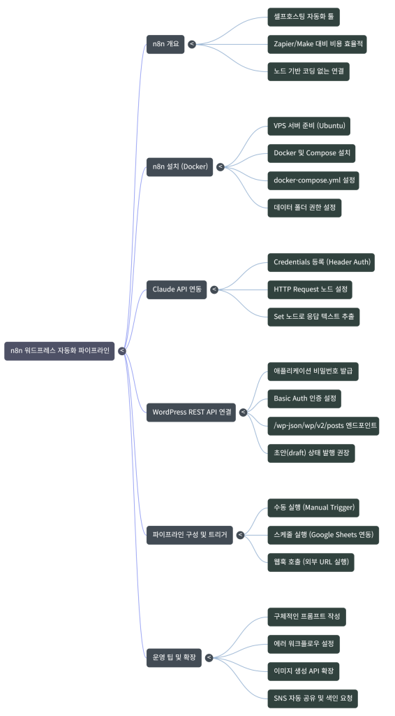 n8n 노드를 중심으로 구글 시트(스케줄 트리거), 클로드(Claude) API(콘텐츠 생성), 워드프레스(REST API 자동 발행), 그리고 알림 기능(슬랙/이메일)이 유기적으로 연결된 자동화 파이프라인 전체 흐름을 보여주는 마인드맵