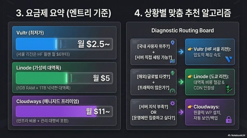 Vultr의 '50/50 동시 차감' 결제 방식과 Linode의 '크레딧 선소진' 결제 방식을 대조하여 보여주는 인포그래픽.